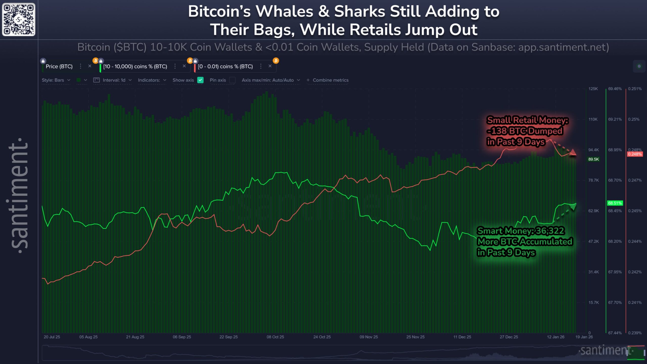 Bitcoin whale and shark wallet accumulation | Source: Santiment