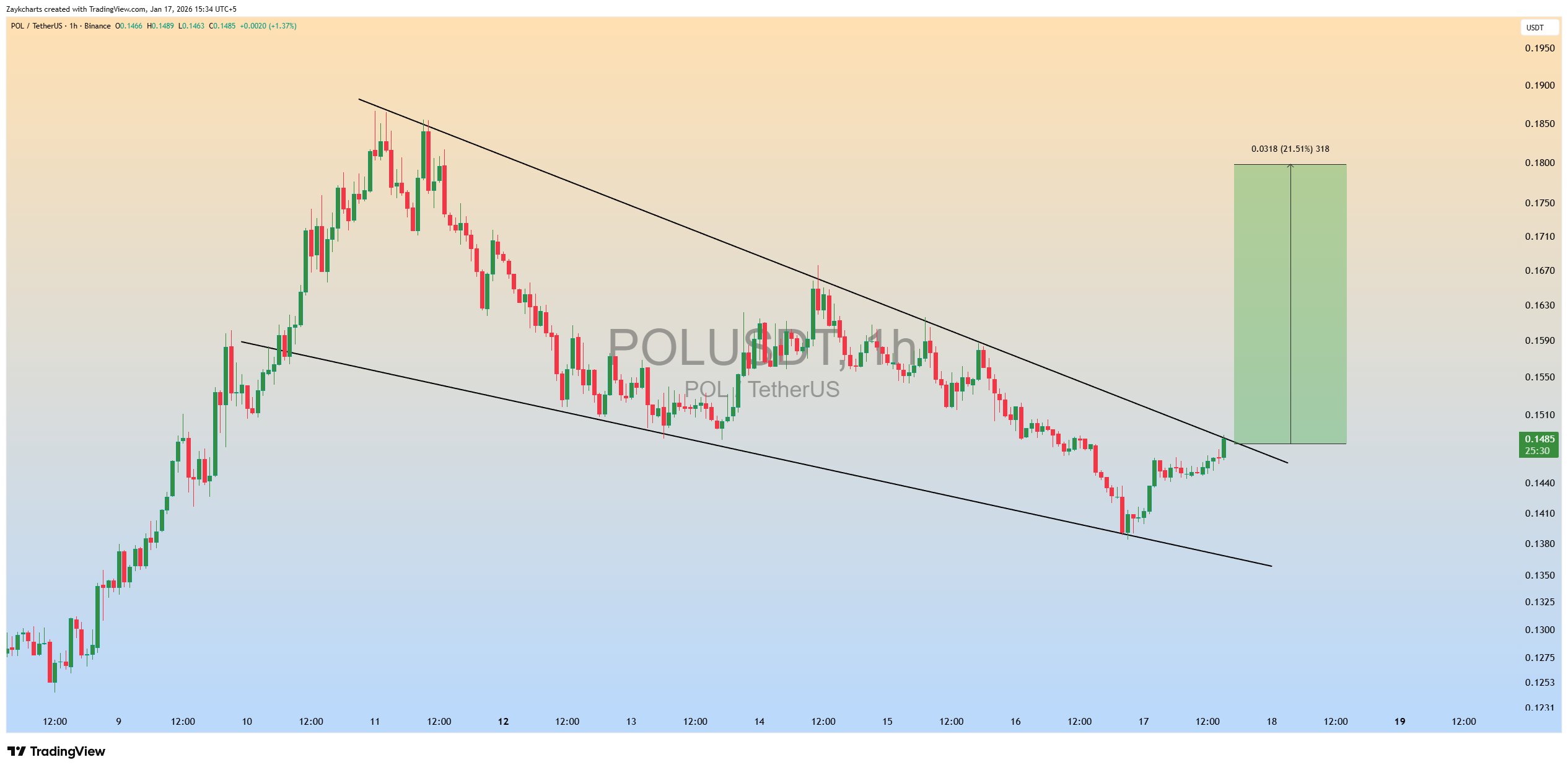 Polygon price action chart | Source : TradingView