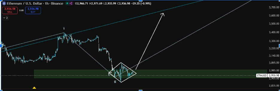 ETHUSD Hourly Chart | Source: Bryant, X