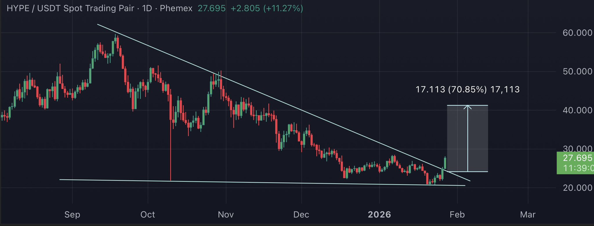 Hyperliquid price breakout | Source: Master of Crypto