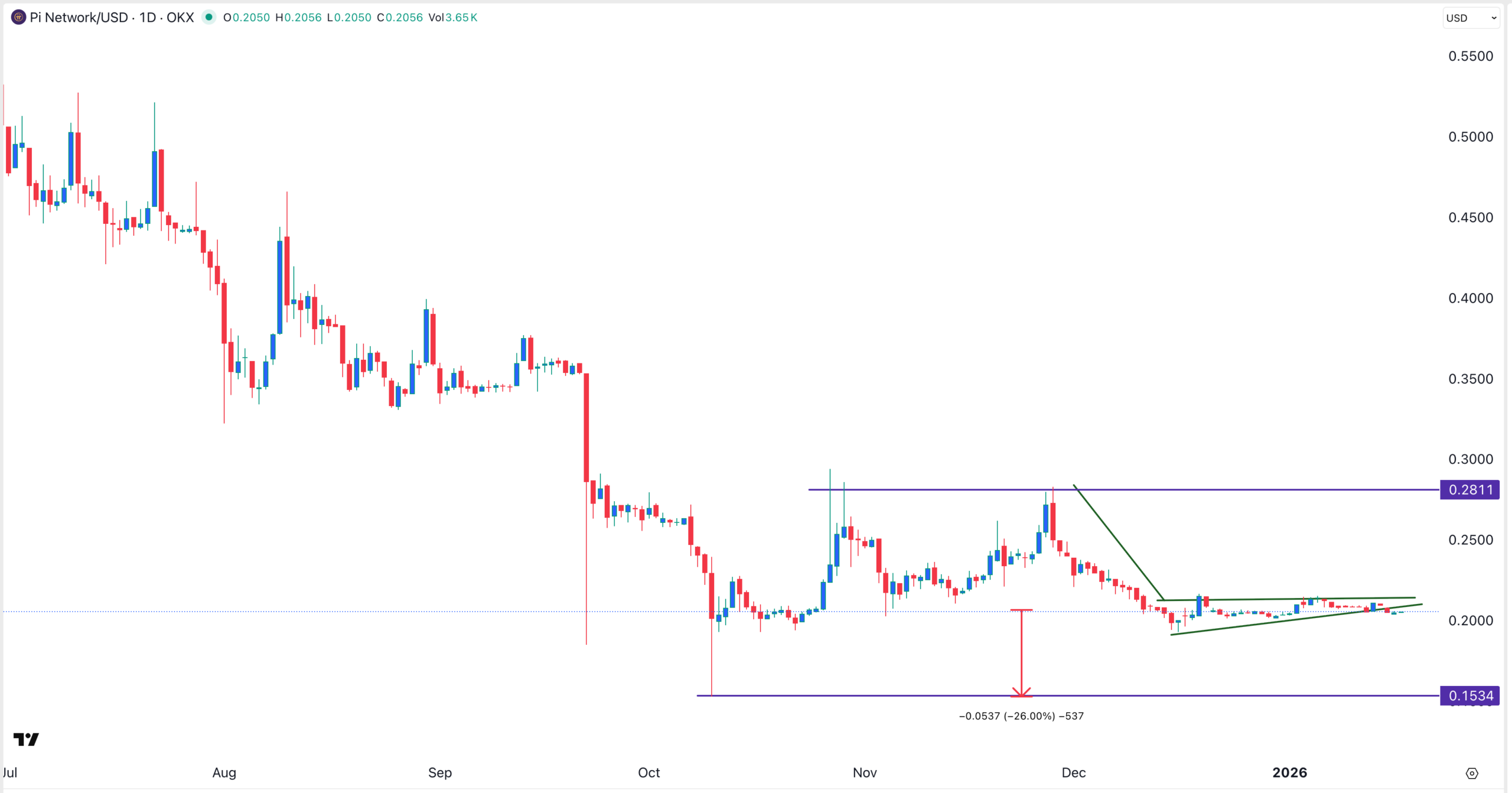 Pi Network price chart | Source: TradingView
