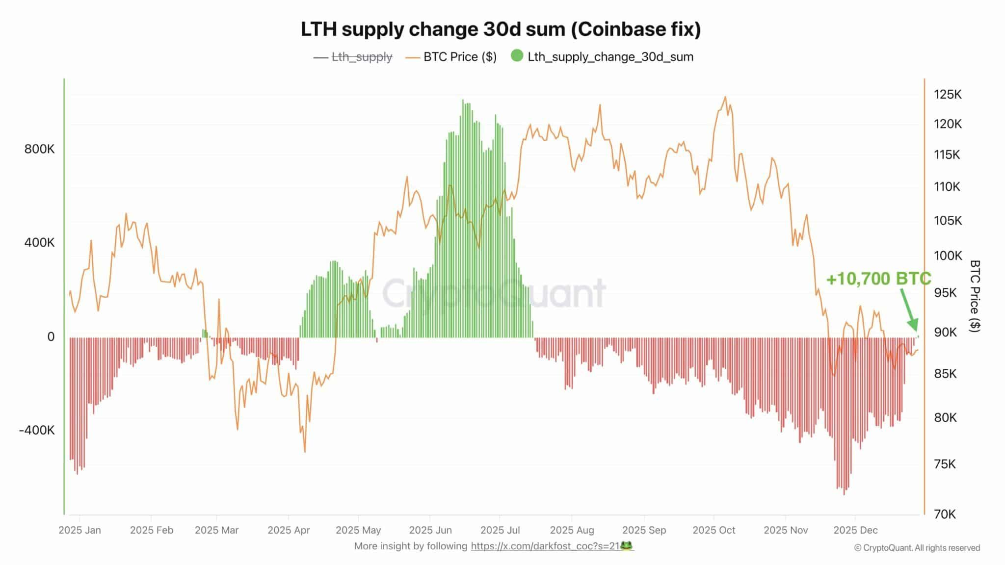 Bitcoin Long term holders | Source: CryptoQuant