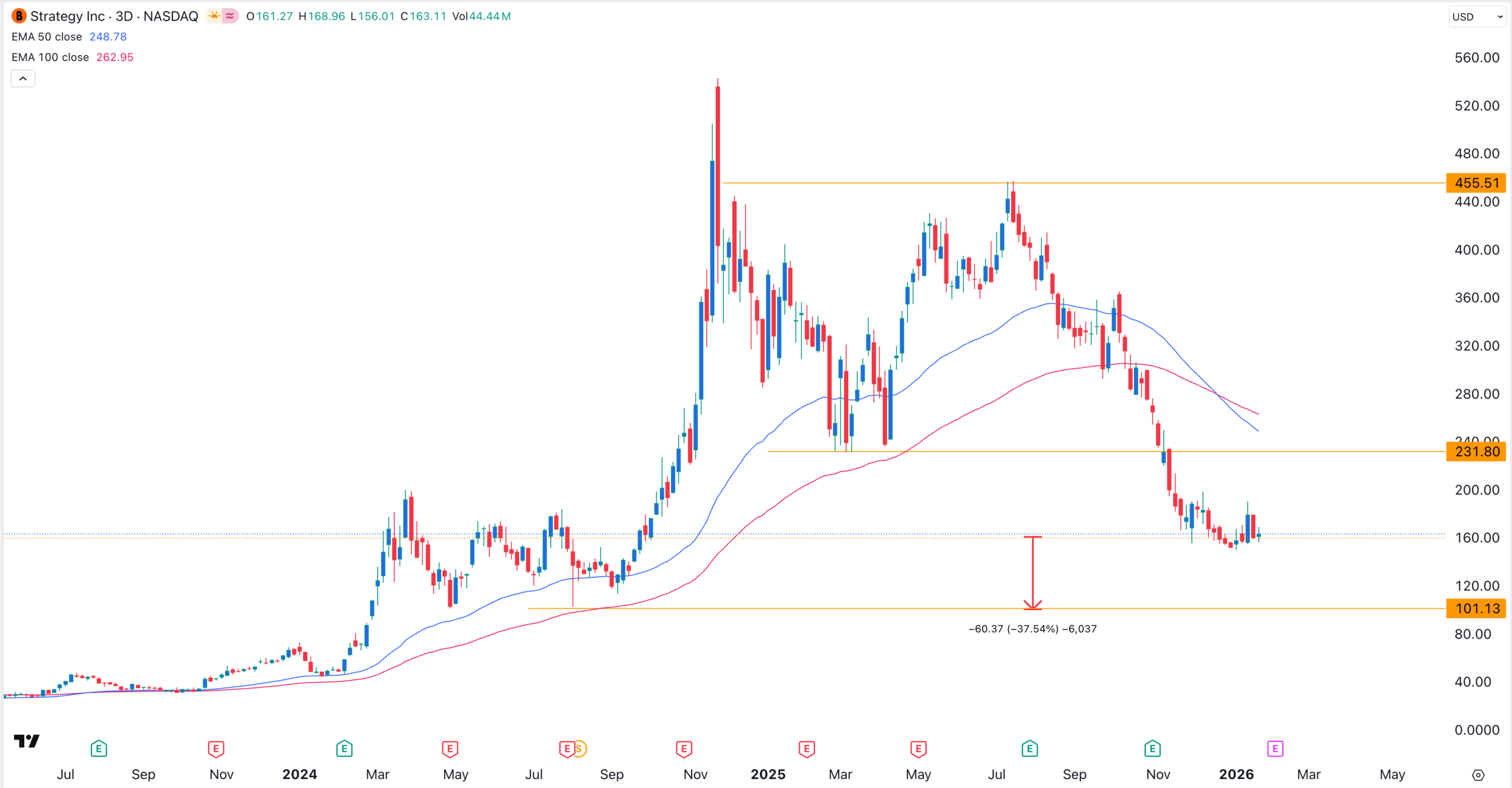 MSTR stock chart | Source: TradingView