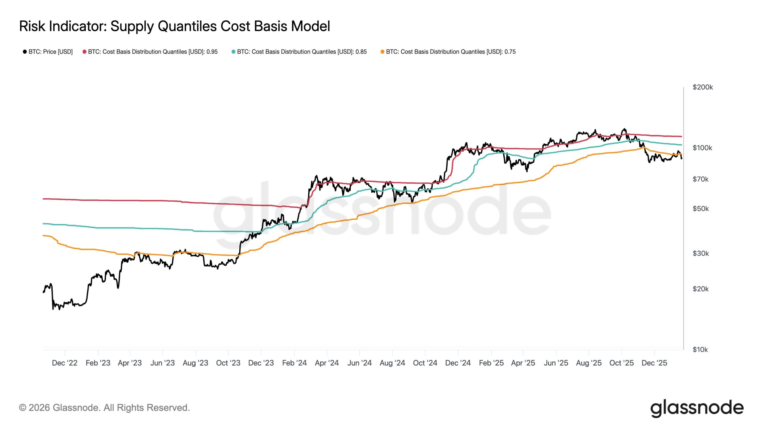 Bitcoin Supply cost basis | Source: Glassnode