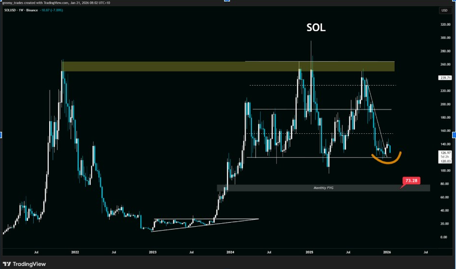 SOLUSD Weekly Chart | Source: Greeny, X