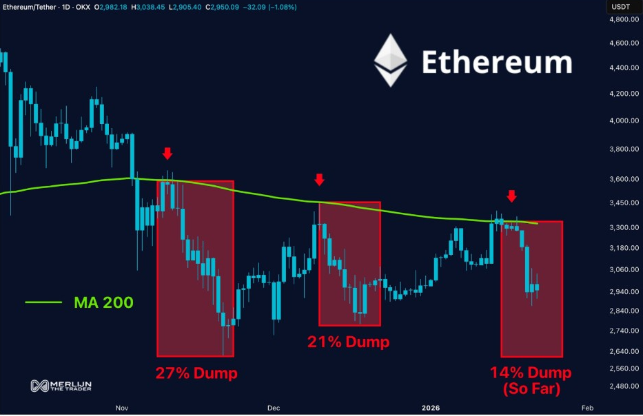 ETHUSDT Daily Chart | Source: MerlijnTheTrader, X