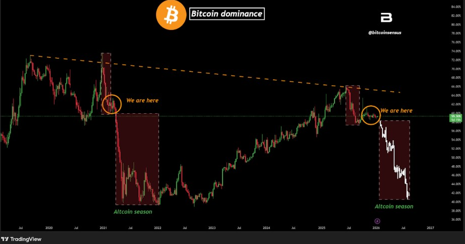 Bitcoin Dominance Chart | Source: Bitcoinsensus, X