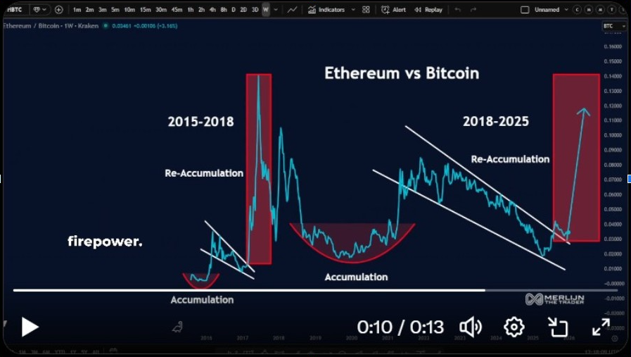 Gráfico ETH/BTC | Fuente: X