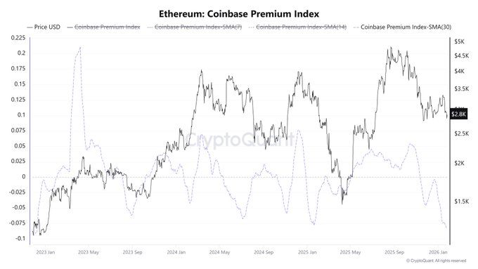 Ethereum Coinbase primium chart. Source: CryptoQuant