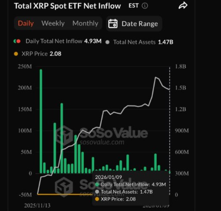 Total XRP Spot ETF Net Inflow | Source: SosoValue