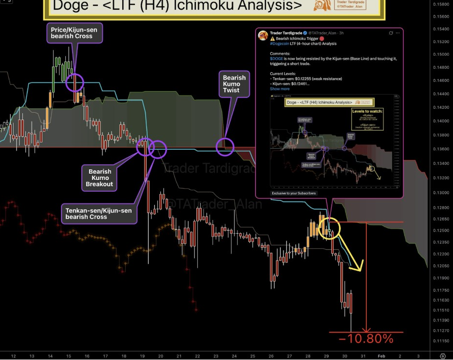 DOGE Ichimoku Chart | Source: Tardigrade, X