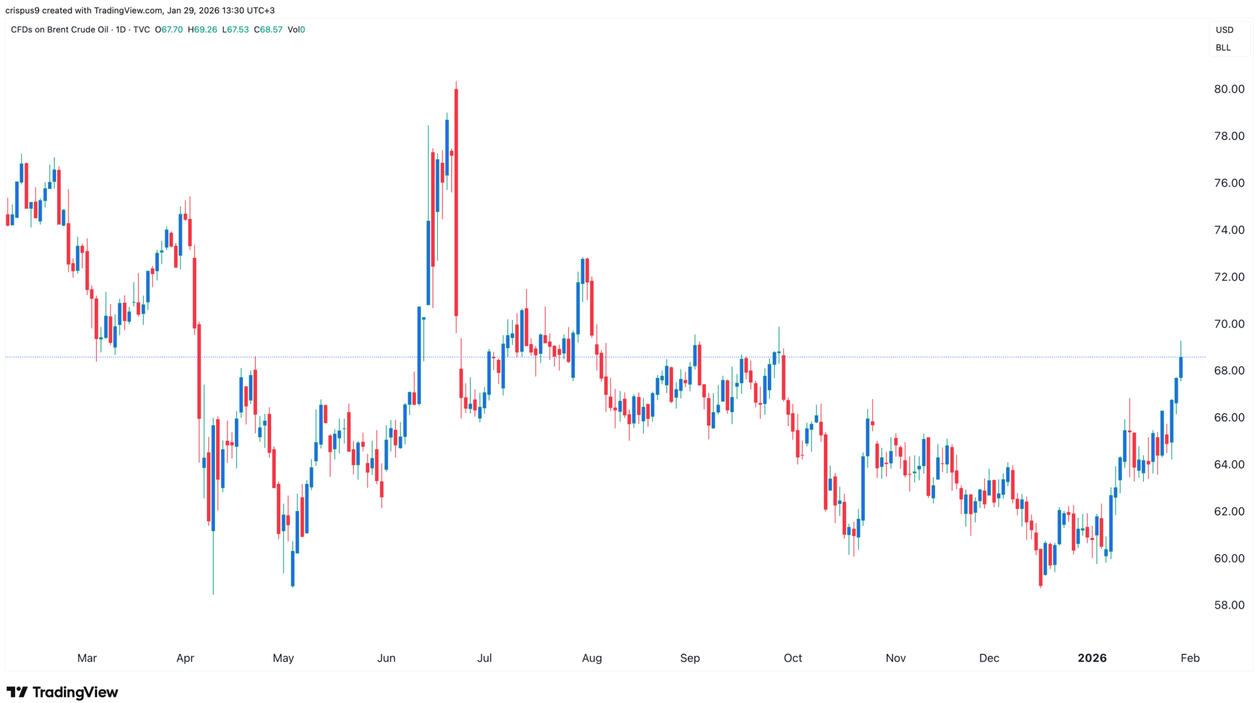 Brent crude oil price chart | Source: TradingView