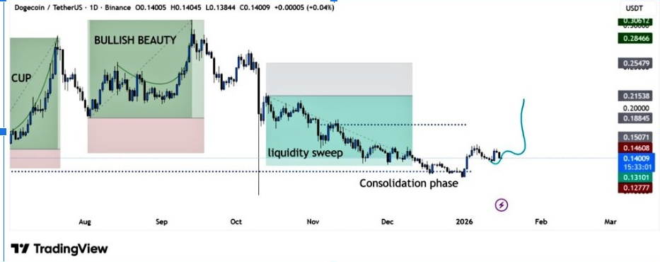 DOGEUSDT Daily Chart | Source: BitGuru, X