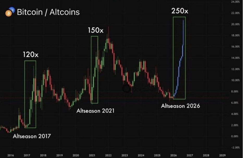 Bitcoin/Altcoins Chart | Source: MrBigDott, X