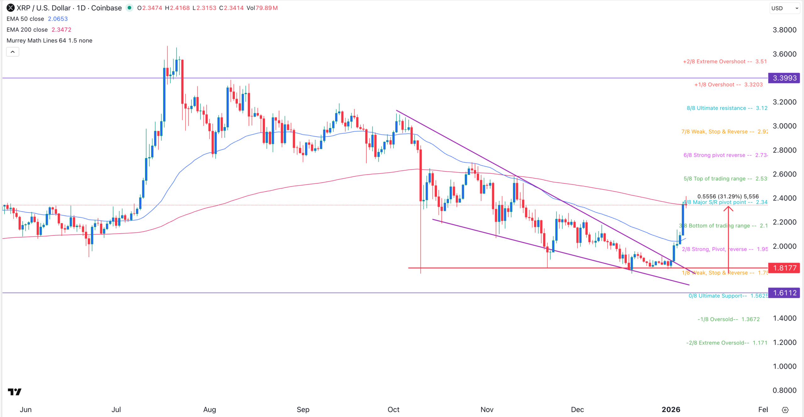 Gráfico del precio del XRP | Fuente: TradingView