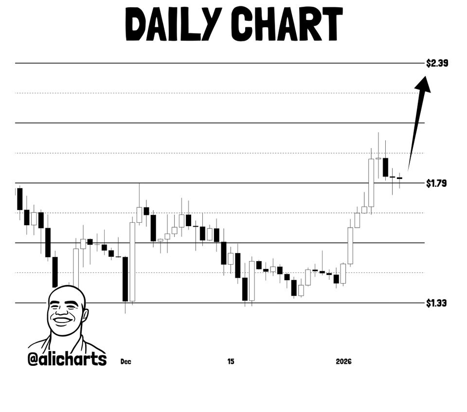 Gráfico de acción del precio de la criptomoneda Sui | Fuente: Ali Charts/X