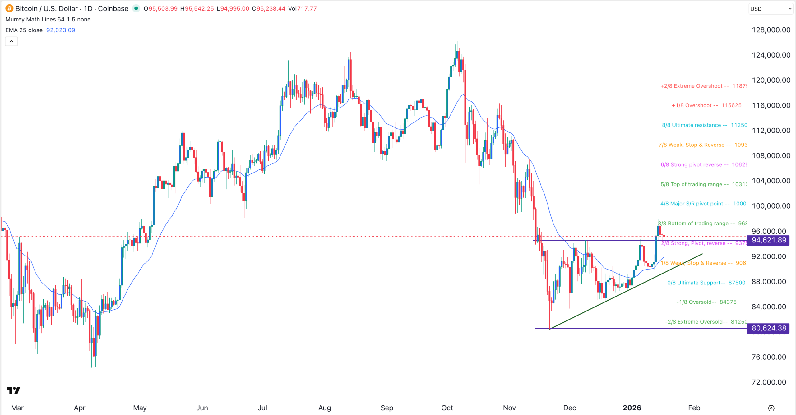 Graphique du cours de la BTC | Source : TradingView