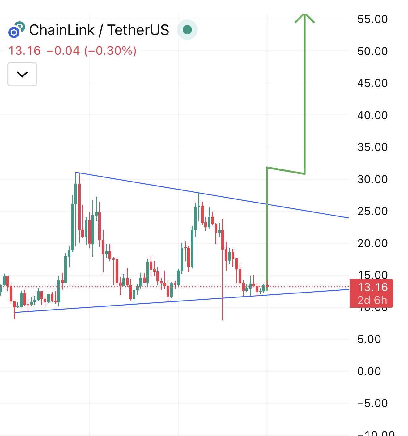 График ценового действия Chainlink | Источник: TradingView