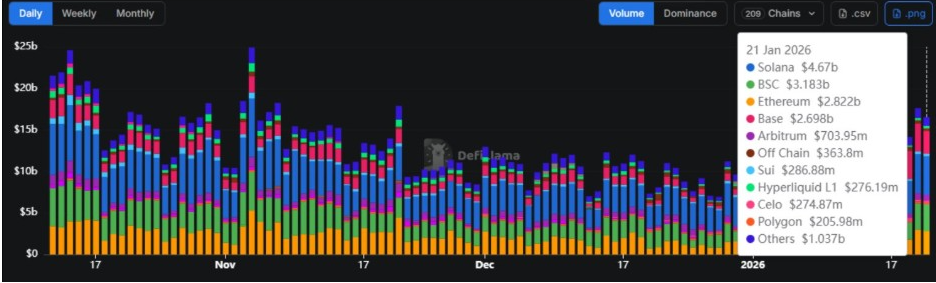 Volumen DEX | Fuente: Datos DeFiLlama