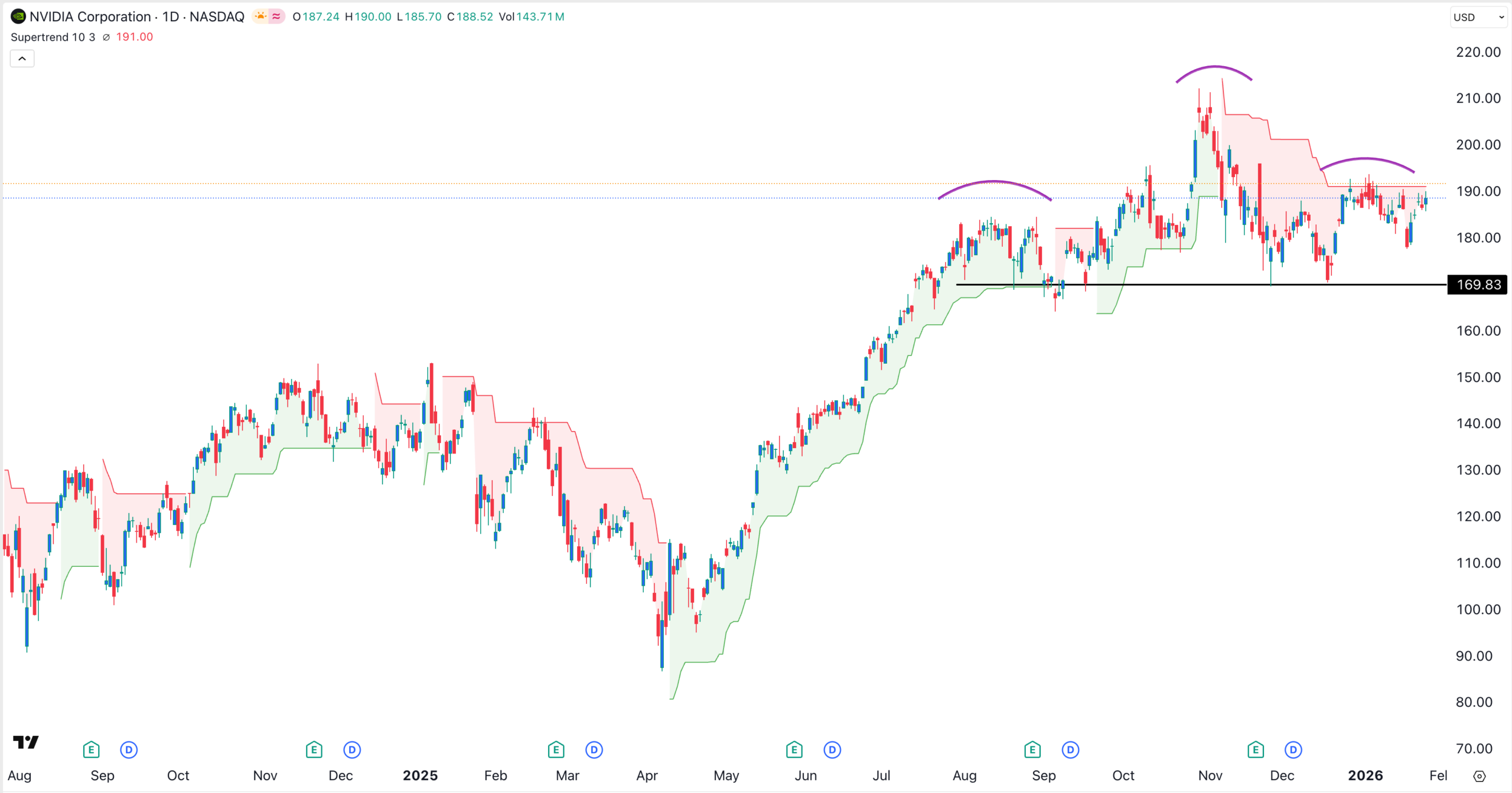 NVDA stock price chart | Source: TradingView