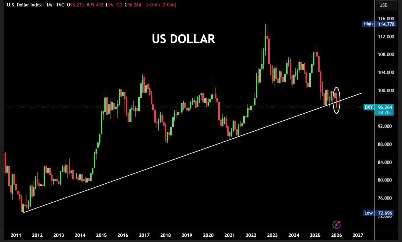 Ruptura de la tendencia alcista del índice del dólar estadounidense | Fuente: Teoría del Toro, X