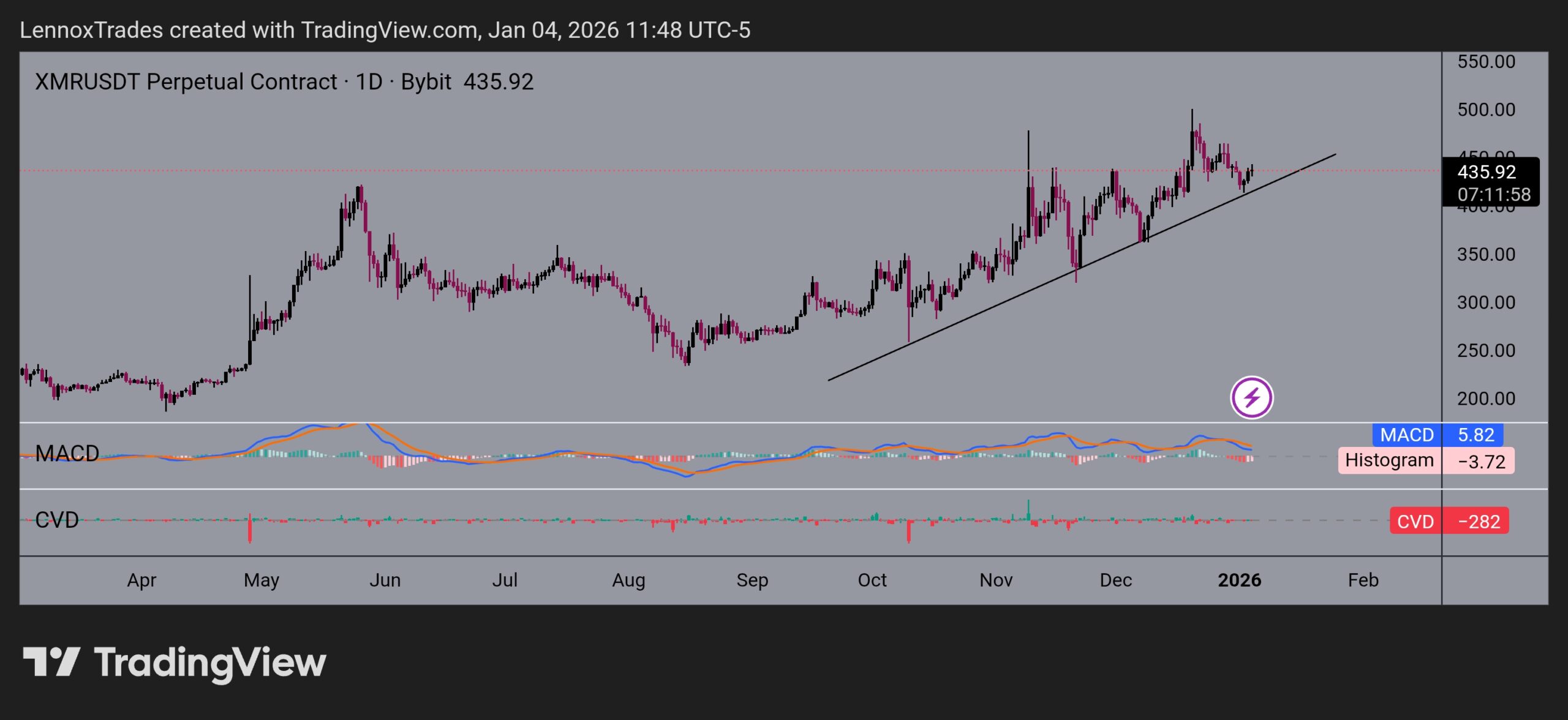 XMR price action chart | Source: TradingView