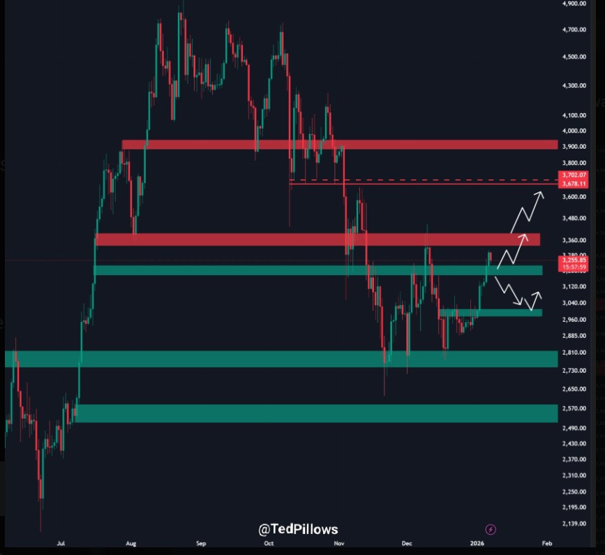 ETHUSD 1-Day Chart | Source: X