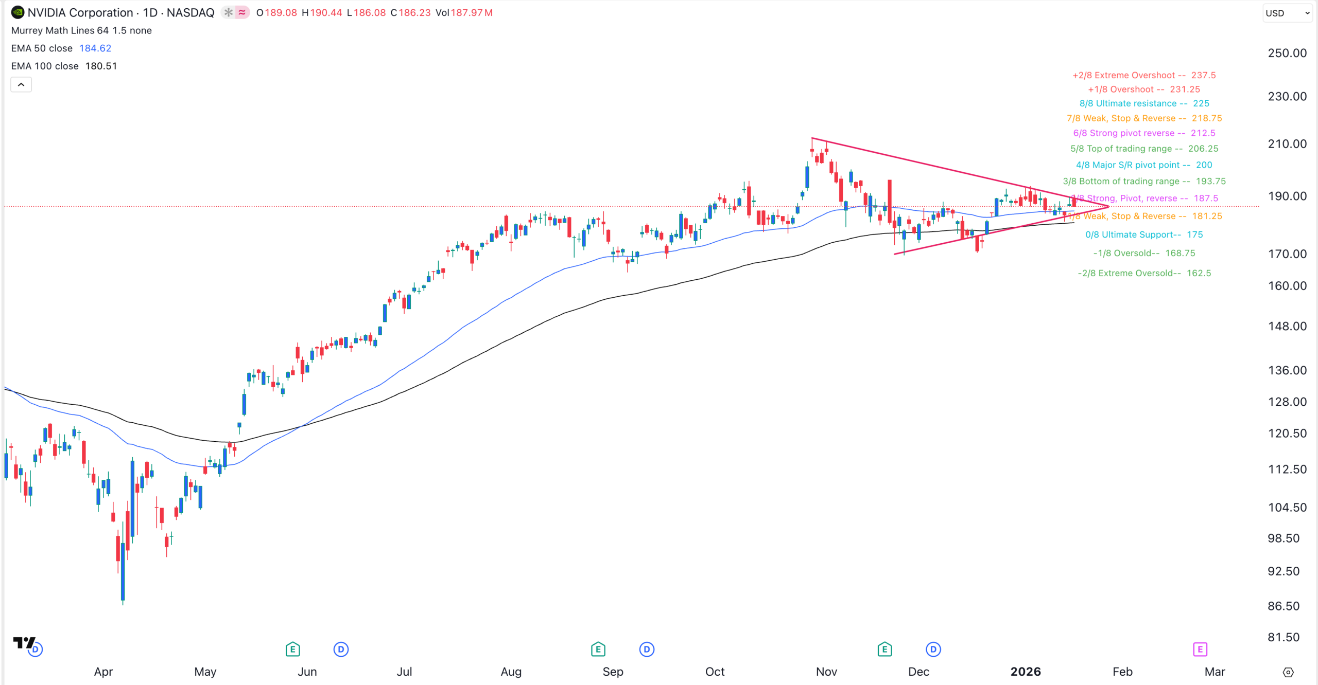 NVDA stock chart | Source: TradingView