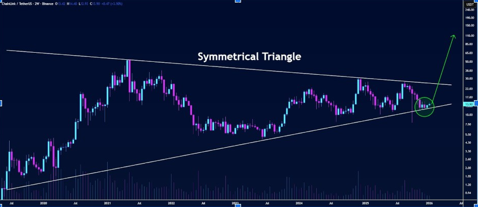 Chainlink Symmetrical Triangle Chart | Source: Butterfly, X