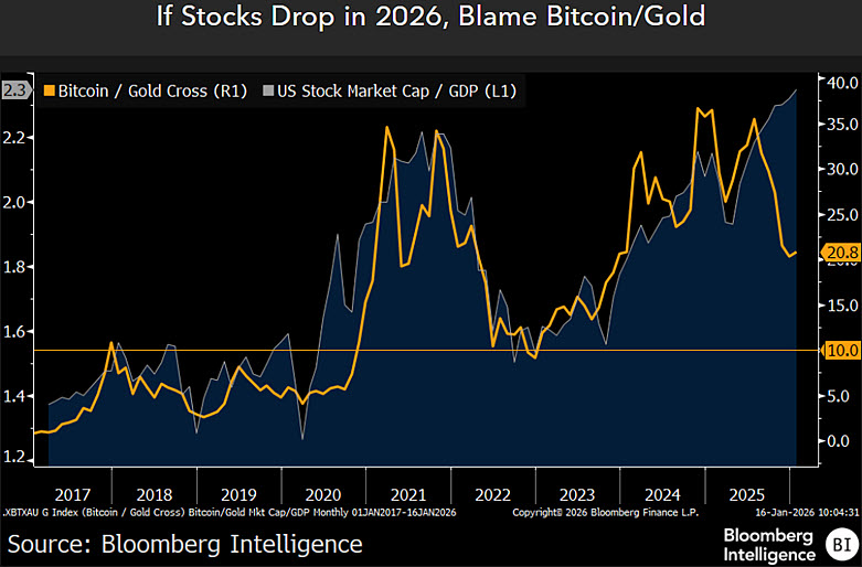 Bitcoin to Gold ratio | Source: Mike McGlone