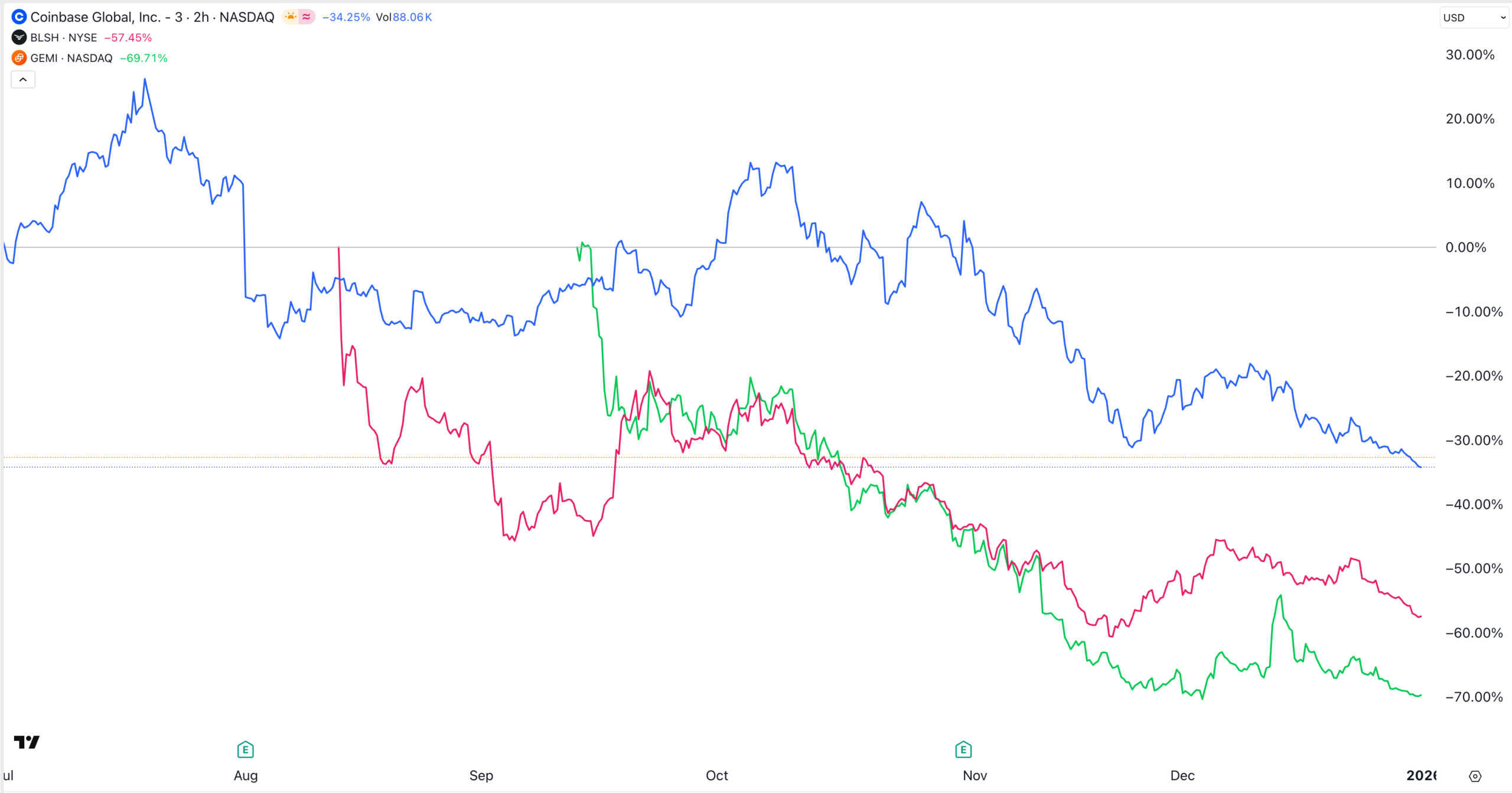 Las acciones de Coinbase, Bullish y Gemini se han desplomado | Fuente: TradingView