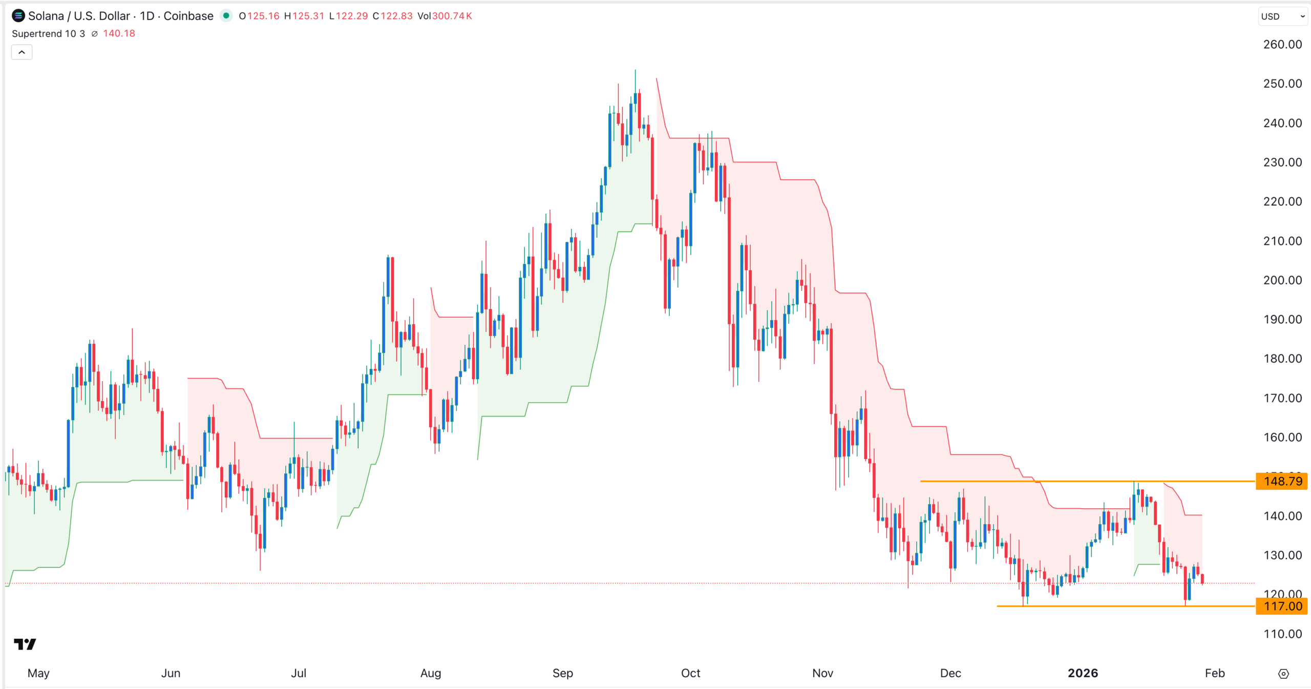 SOL price chart |Source: TradingView