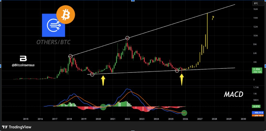 OTROS/BTC Gráfico | Fuente: Bitcoinsensus, X