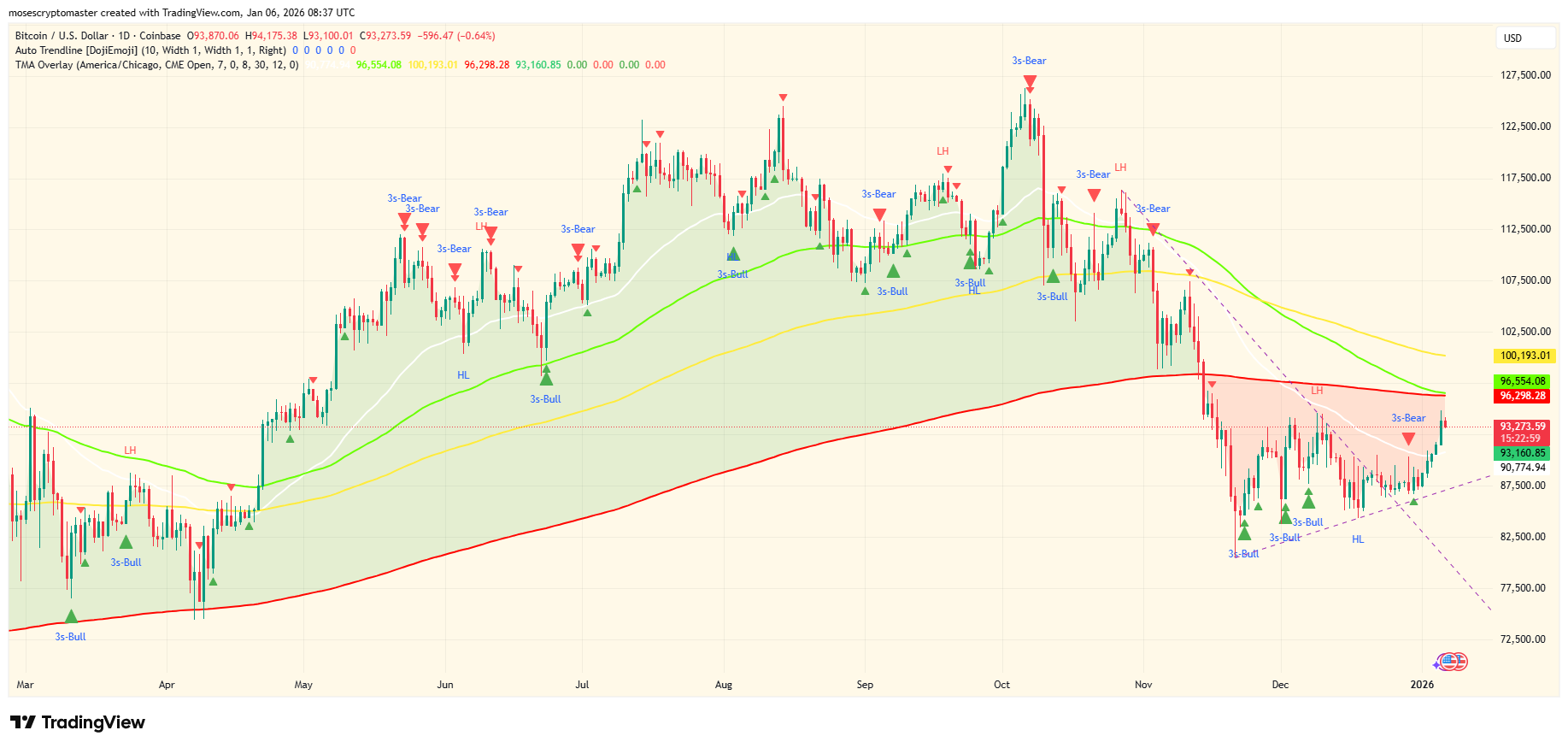 BTC/USD 1-day price chart. Source: X