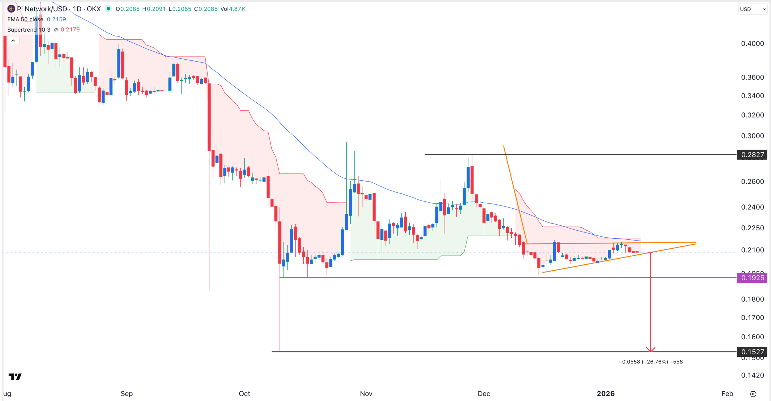 Pi Network price chart | Source: TradingView