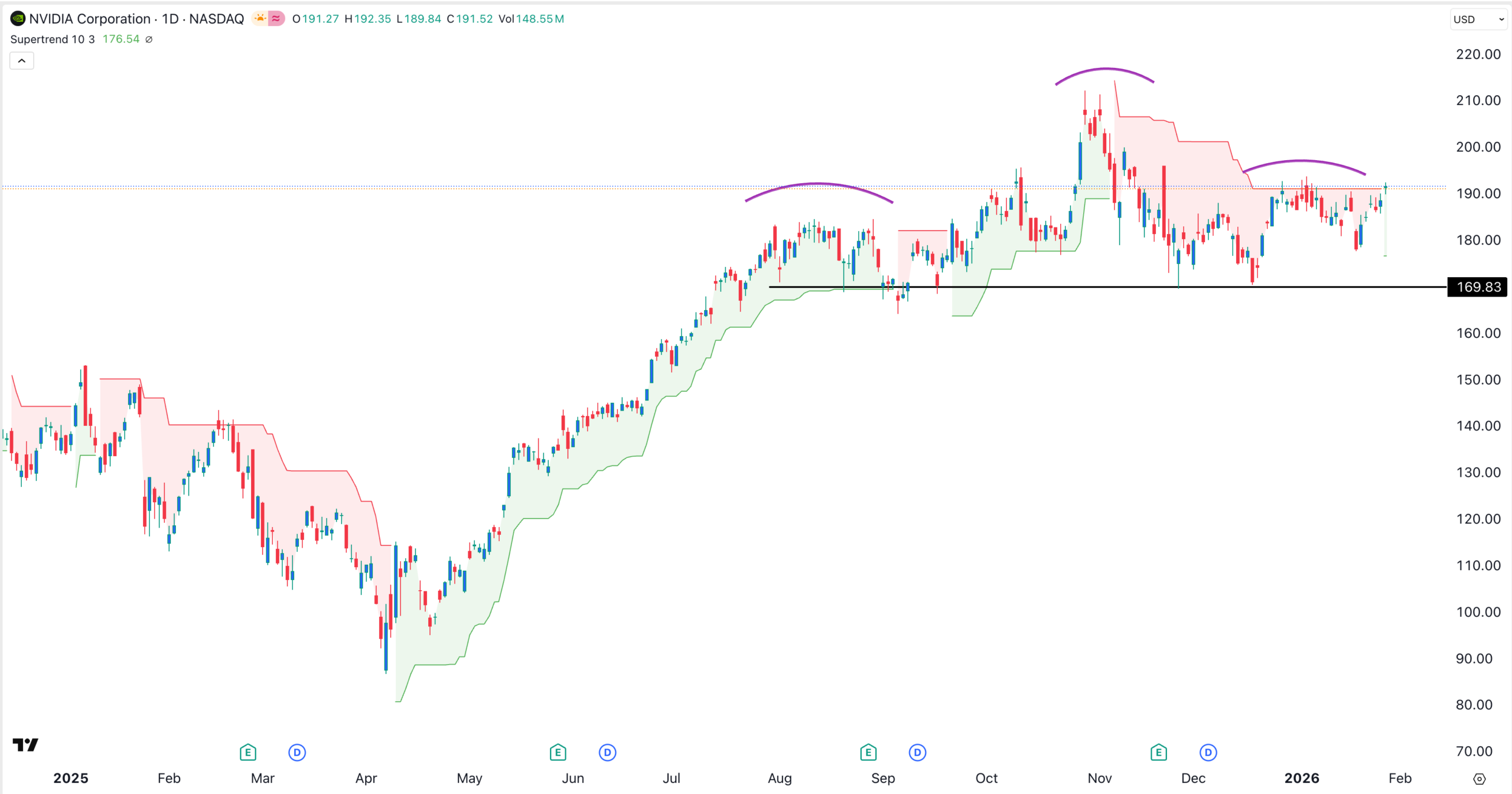 NVDA stock chart | Source: TradingView