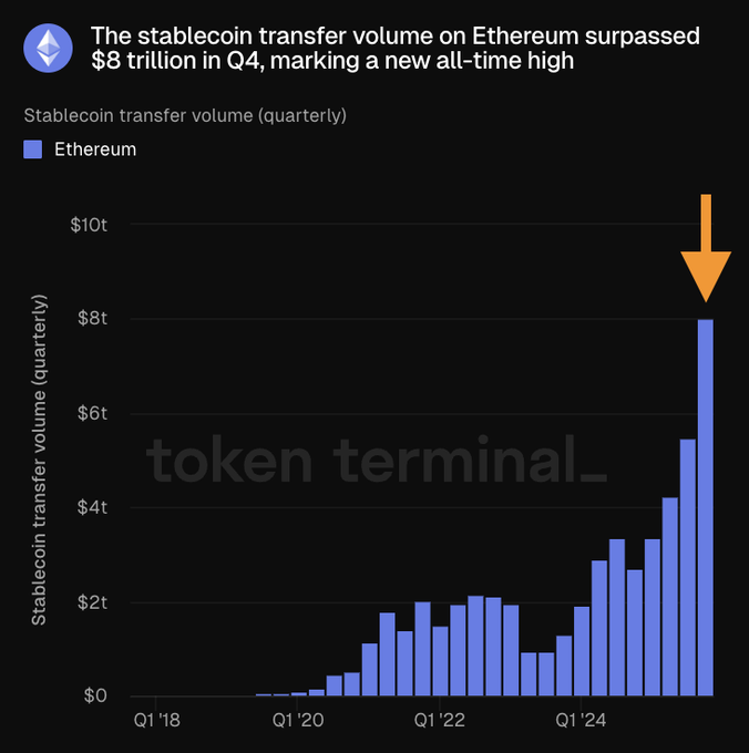 Ethereum stablecoin transfers hit $8 trillion record. Source: X