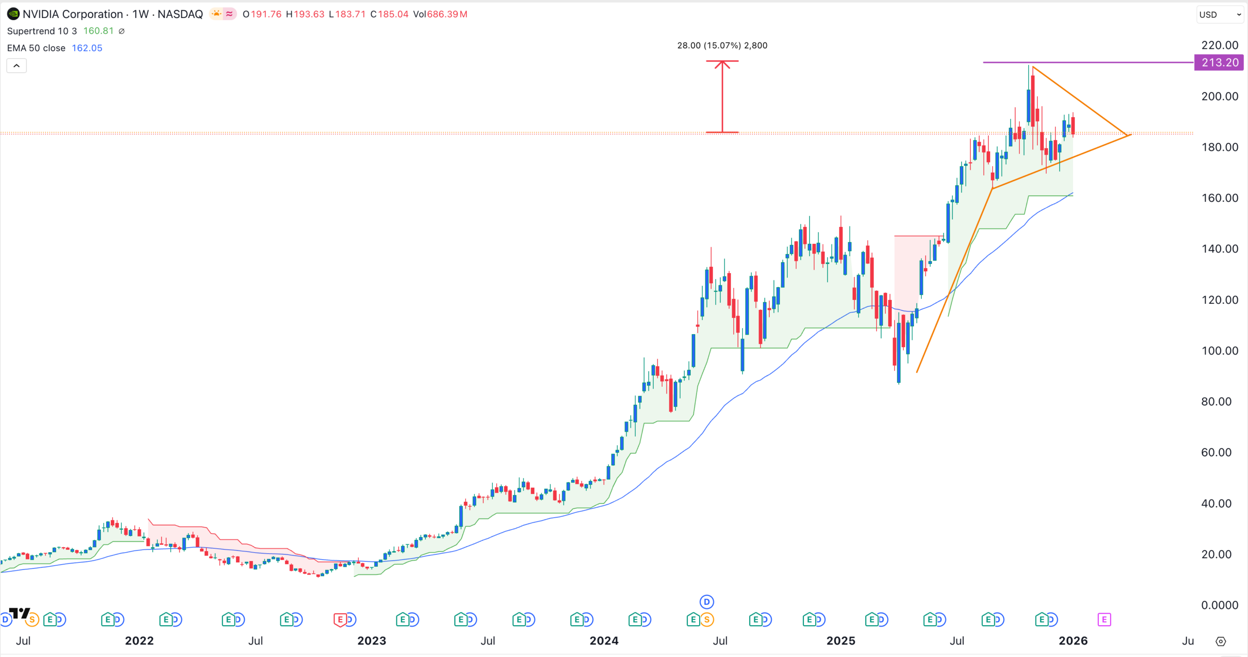 NVDA stock chart | Source: TradingView