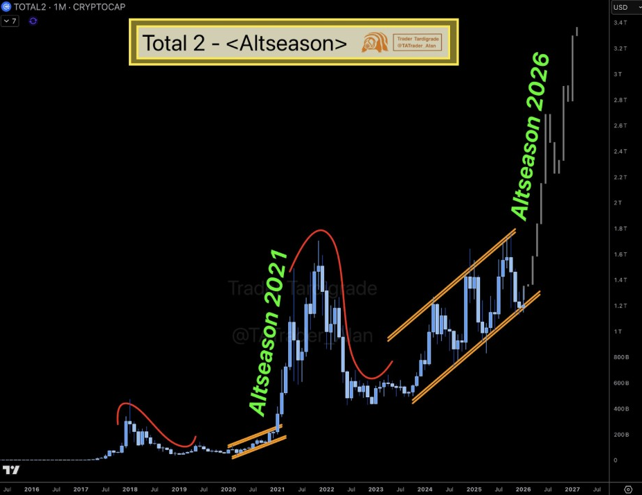 Total2 Monthly Chart | Source: Tardigrade, X