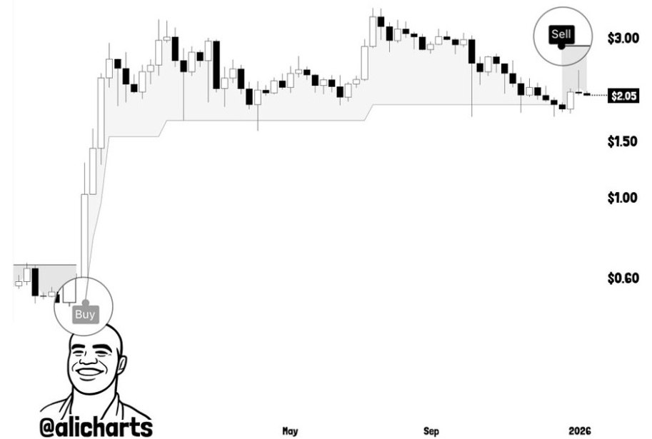 XRP Weekly Chart | Source: Ali, X