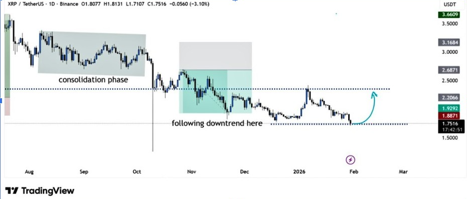 XRPUSDT Gráfico diario | Fuente: BitGuru, X