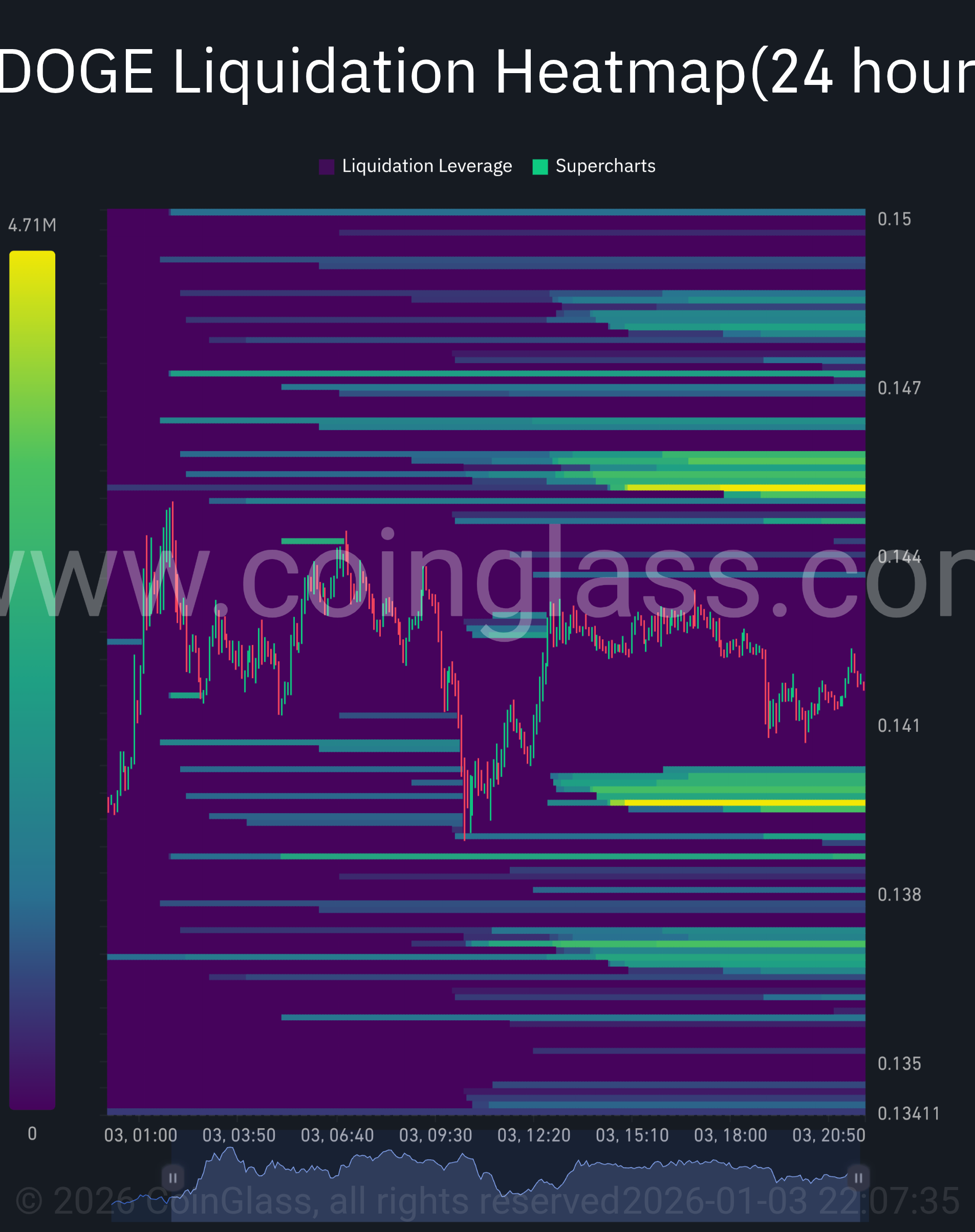 Mapa de calor de la liquidación de Dogecoin | Fuente: CoinGlass