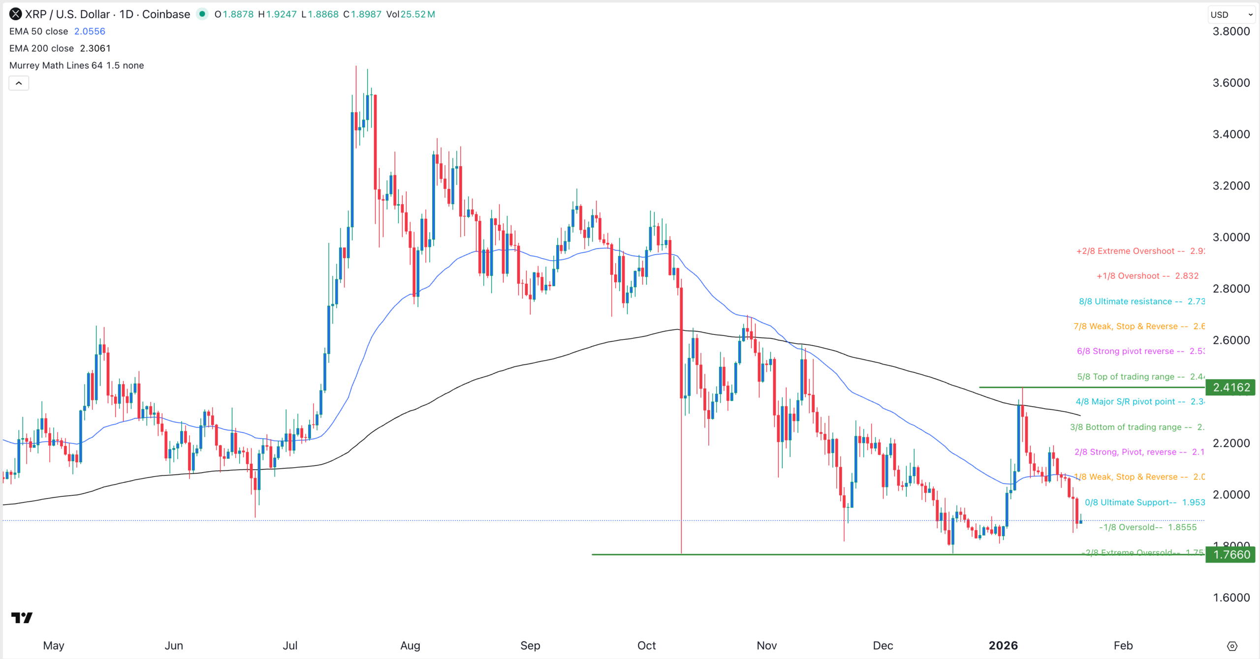 XRP price chart | Source: TradingView