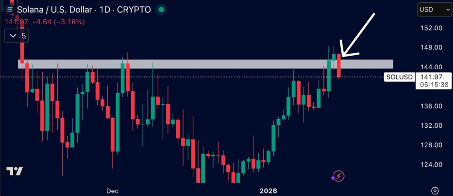 SOLUSDT Daily | Source: Martini Guy, X