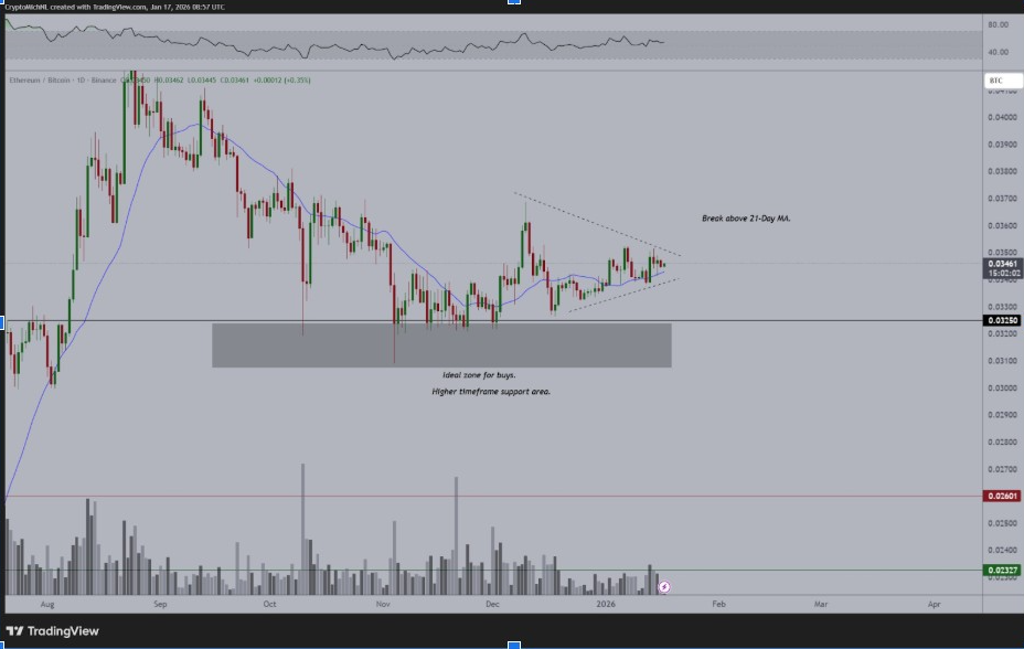 ETH/BTC Daily Chart | Source: Michael van de Poppe, X