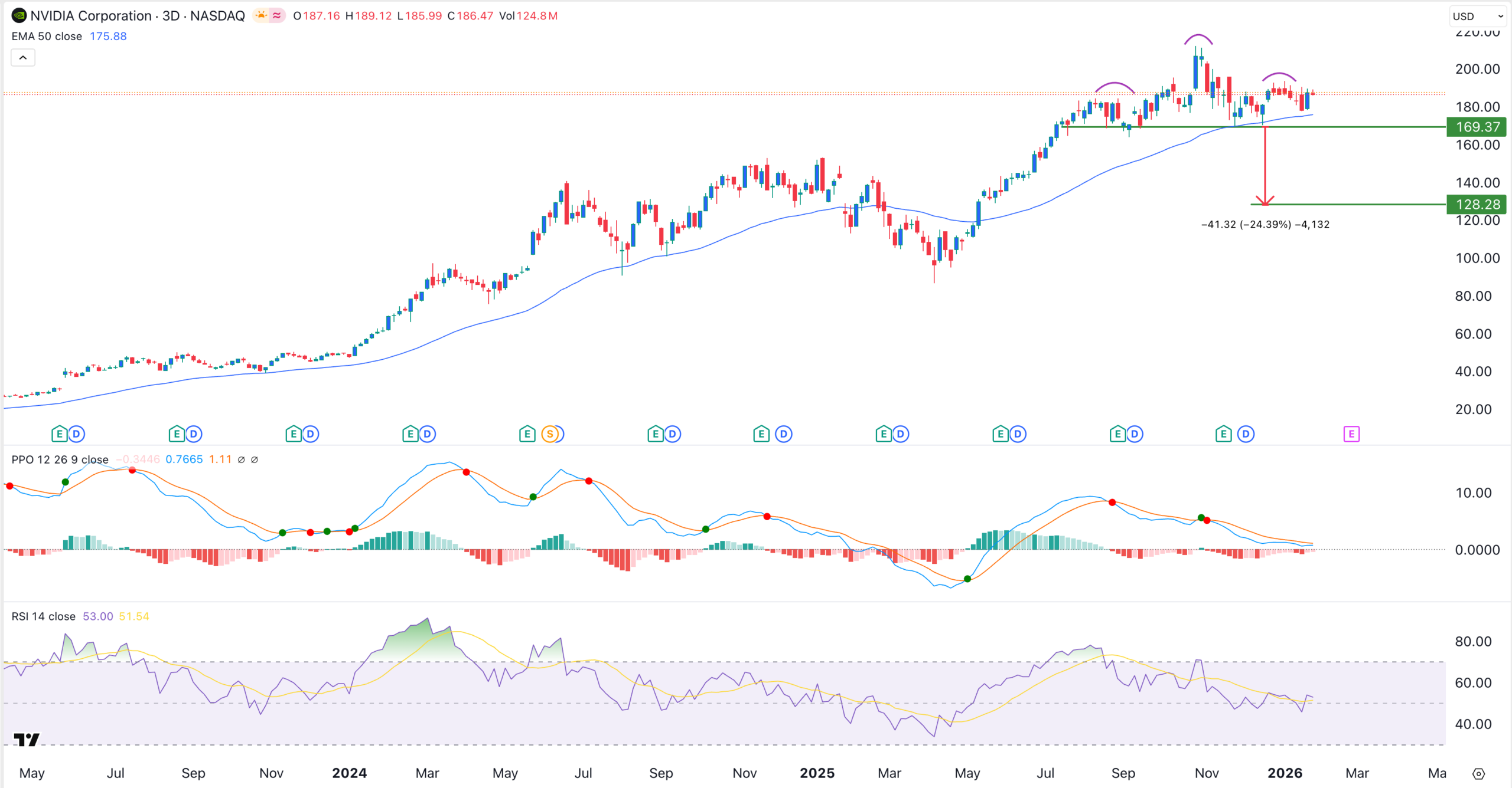 Gráfico de acciones de NVDA | Fuente: TradingView