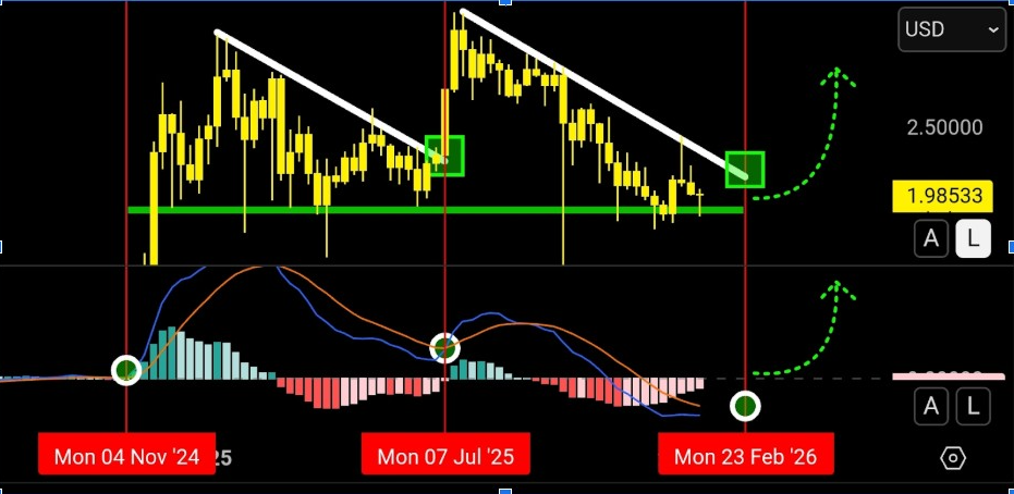 XRP Weekly MACD Cross | Source: ChartNerd, X