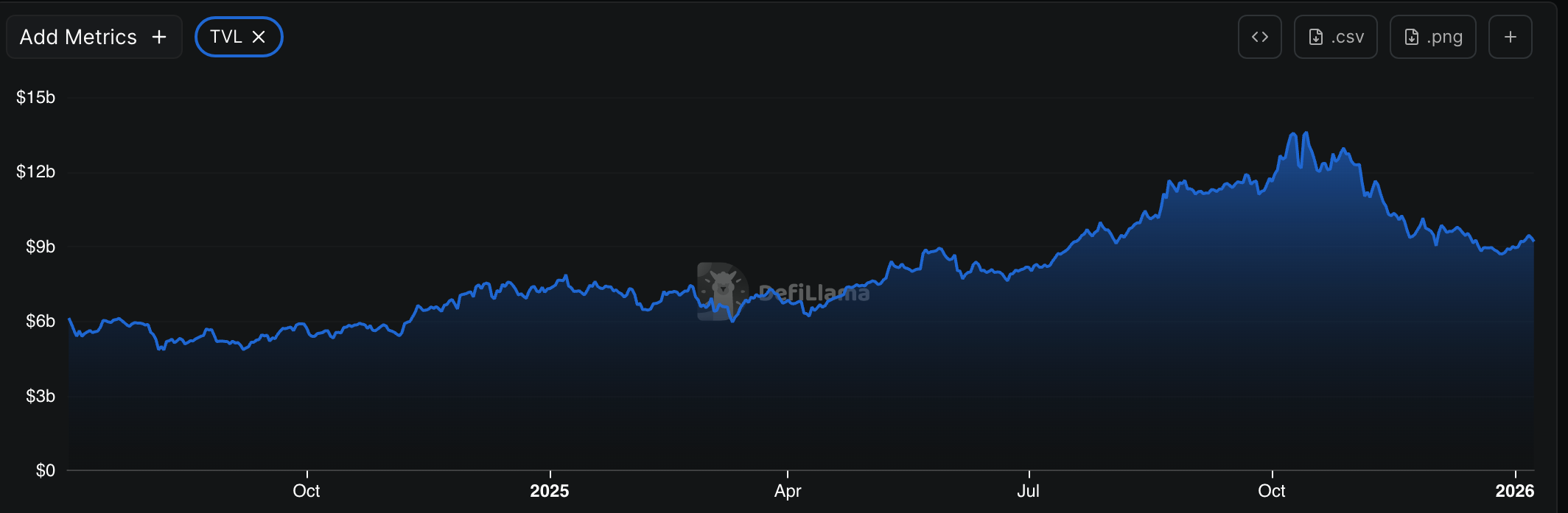 BSC DeFi TVL has crashed recently | Source: DeFi Llama