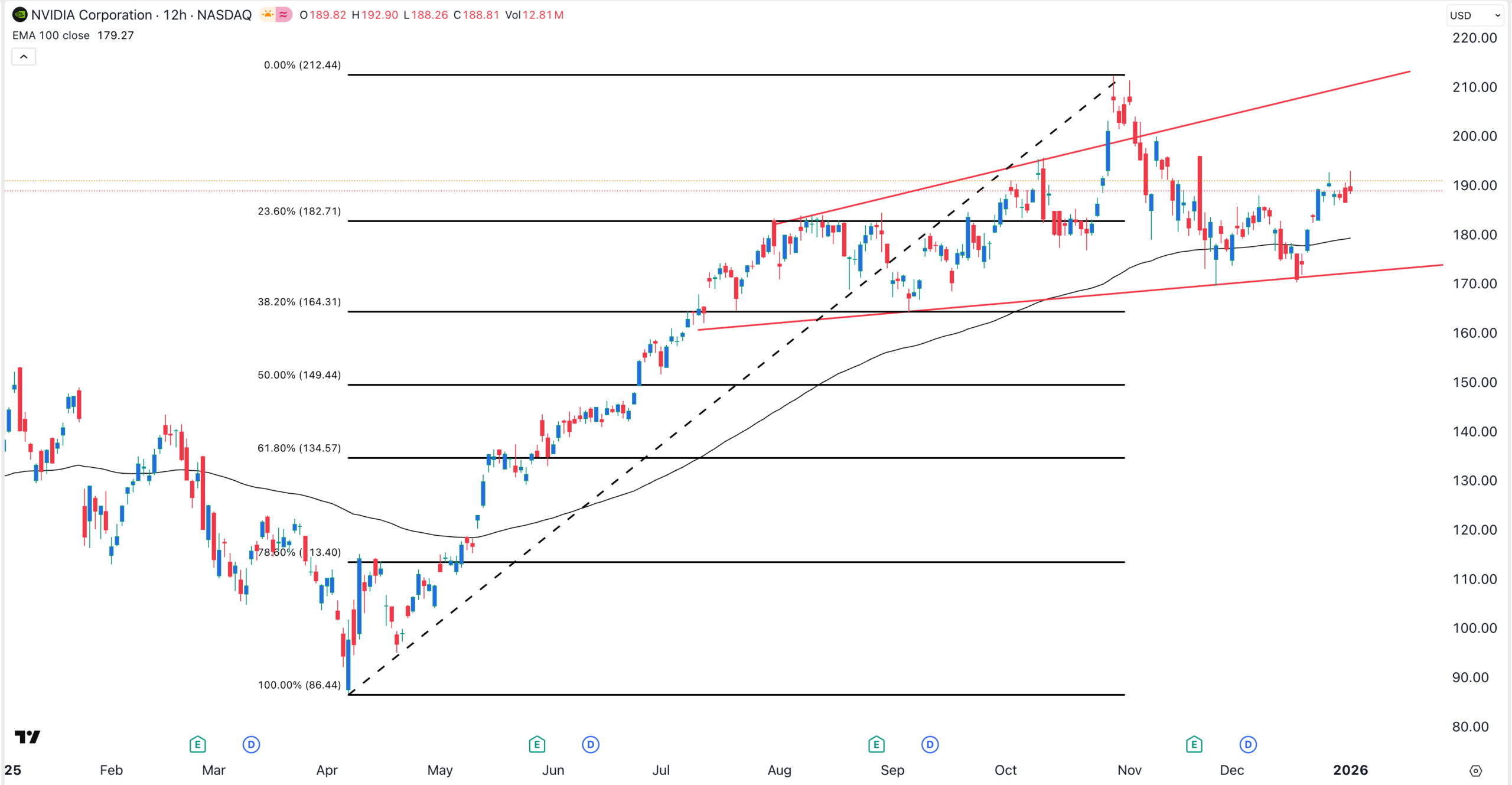 NVDA Aktienchart | Quelle: TradingView