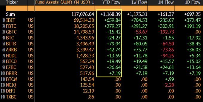 Bitcoin ETFs see large inflows so far in 2026 | Source: Eric Balchunas, X
